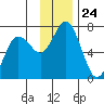 Saltery Cove tide chart for Monday, November 24, 2025