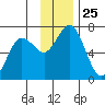 Saltery Cove tide chart for Tuesday, November 25, 2025