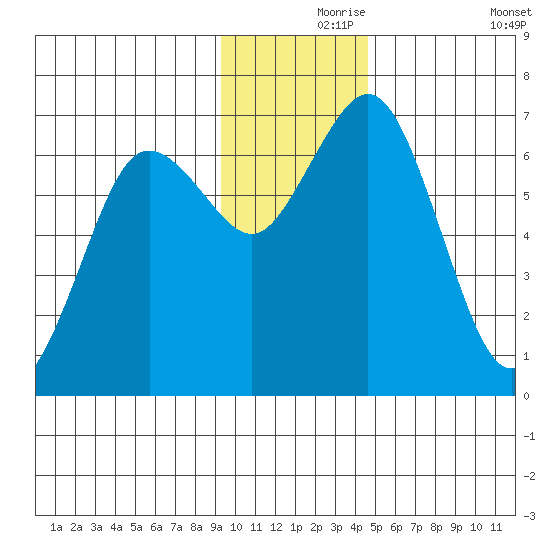 Saltery Cove tide chart for Wednesday, November 26, 2025