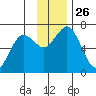Saltery Cove tide chart for Wednesday, November 26, 2025