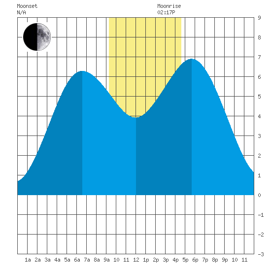 Saltery Cove tide chart for Thursday, November 27, 2025