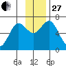 Saltery Cove tide chart for Thursday, November 27, 2025