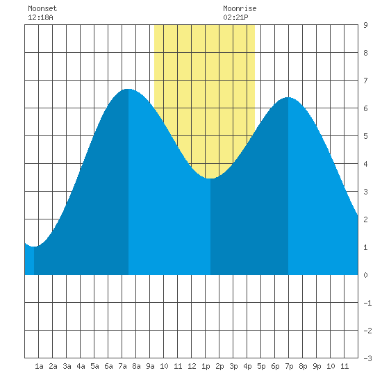 Saltery Cove tide chart for Friday, November 28, 2025