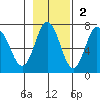 Saltery Cove tide chart for Sunday, November 2, 2025