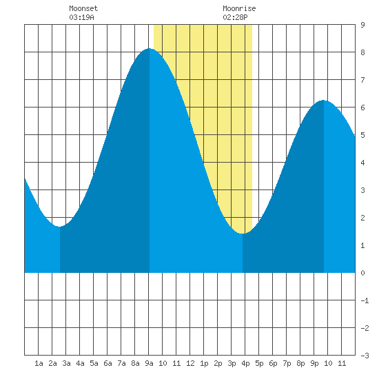 Saltery Cove tide chart for Sunday, November 30, 2025