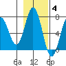 Saltery Cove tide chart for Tuesday, November 4, 2025