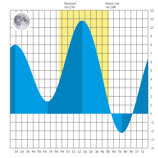 Saltery Cove tide chart for Wednesday, November 5, 2025