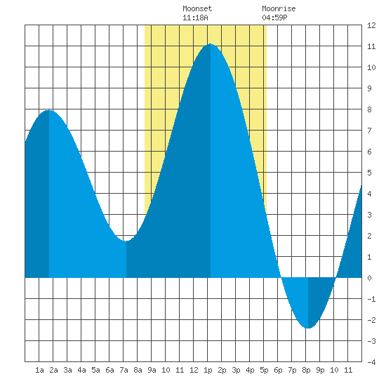 Saltery Cove tide chart for Thursday, November 6, 2025