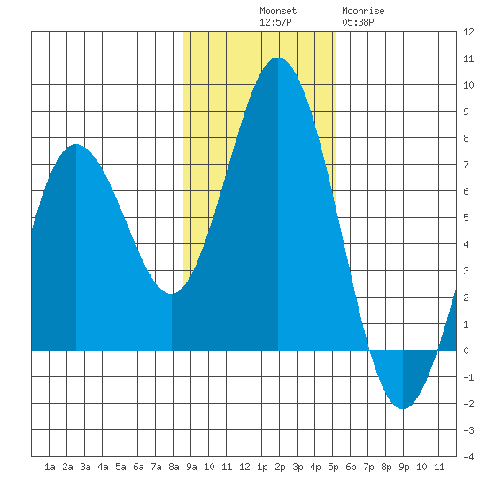 Saltery Cove tide chart for Friday, November 7, 2025