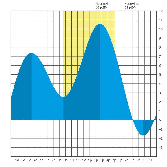Saltery Cove tide chart for Saturday, November 8, 2025