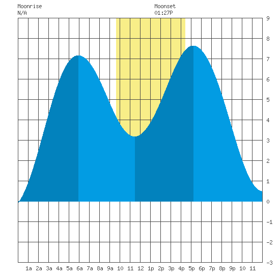 Saltery Cove tide chart for Wednesday, December 10, 2025