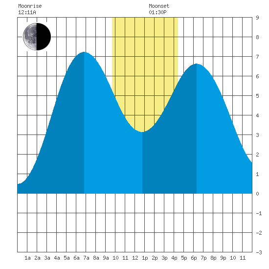 Saltery Cove tide chart for Thursday, December 11, 2025