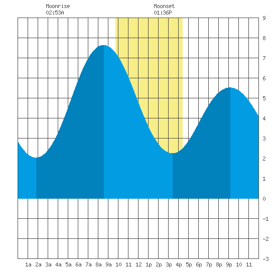 Saltery Cove tide chart for Saturday, December 13, 2025