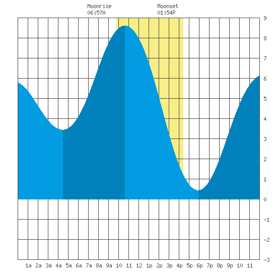 Saltery Cove tide chart for Tuesday, December 16, 2025