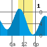 Saltery Cove tide chart for Monday, December 1, 2025