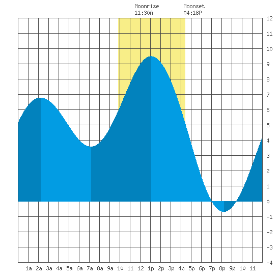 Saltery Cove tide chart for Saturday, December 20, 2025