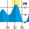 Saltery Cove tide chart for Saturday, December 20, 2025