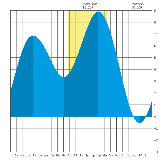 Saltery Cove tide chart for Tuesday, December 23, 2025