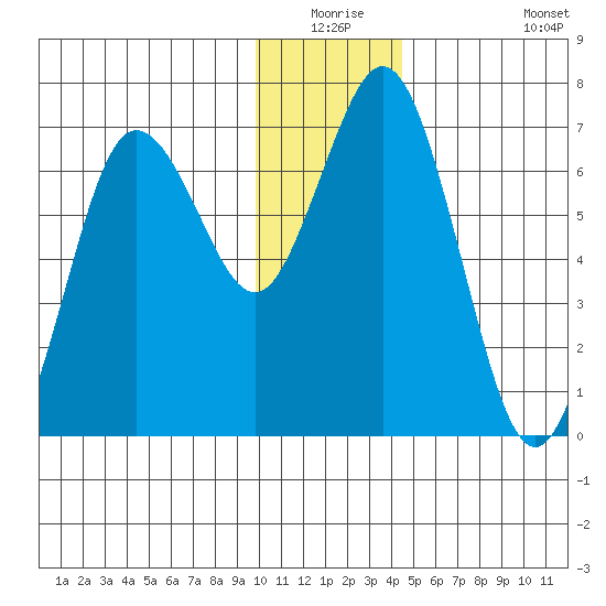 Saltery Cove tide chart for Wednesday, December 24, 2025