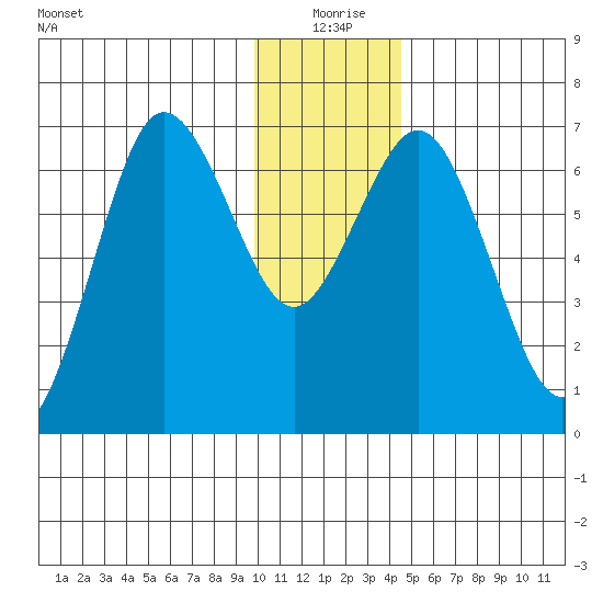 Saltery Cove tide chart for Friday, December 26, 2025