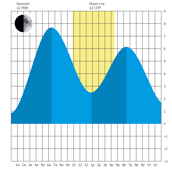 Saltery Cove tide chart for Saturday, December 27, 2025