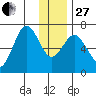 Saltery Cove tide chart for Saturday, December 27, 2025