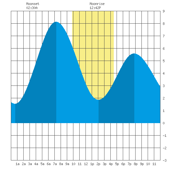 Saltery Cove tide chart for Sunday, December 28, 2025
