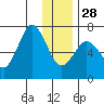 Saltery Cove tide chart for Sunday, December 28, 2025