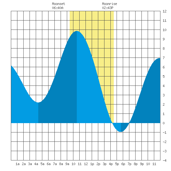 Saltery Cove tide chart for Tuesday, December 2, 2025