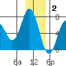 Saltery Cove tide chart for Tuesday, December 2, 2025