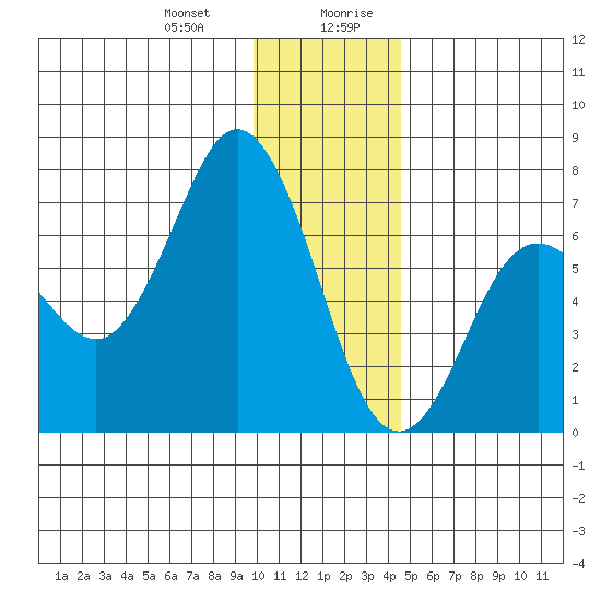 Saltery Cove tide chart for Tuesday, December 30, 2025