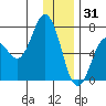 Saltery Cove tide chart for Wednesday, December 31, 2025