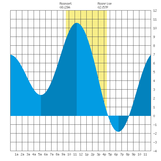 Saltery Cove tide chart for Wednesday, December 3, 2025