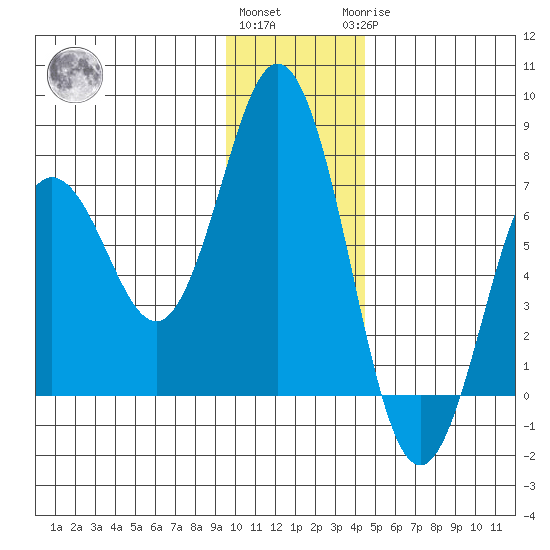 Saltery Cove tide chart for Thursday, December 4, 2025