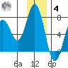 Saltery Cove tide chart for Thursday, December 4, 2025