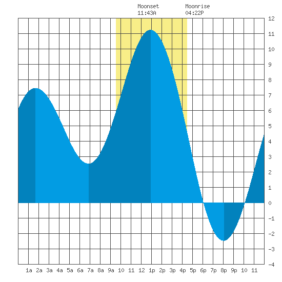 Saltery Cove tide chart for Friday, December 5, 2025