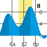 Saltery Cove tide chart for Monday, December 8, 2025