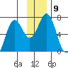 Saltery Cove tide chart for Tuesday, December 9, 2025