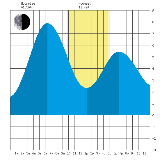 Saltery Cove tide chart for Saturday, January 10, 2026