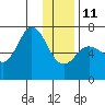Saltery Cove tide chart for Sunday, January 11, 2026