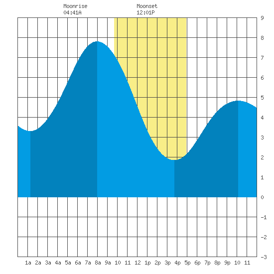 Saltery Cove tide chart for Monday, January 12, 2026
