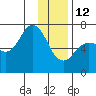 Saltery Cove tide chart for Monday, January 12, 2026