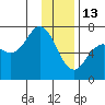 Saltery Cove tide chart for Tuesday, January 13, 2026
