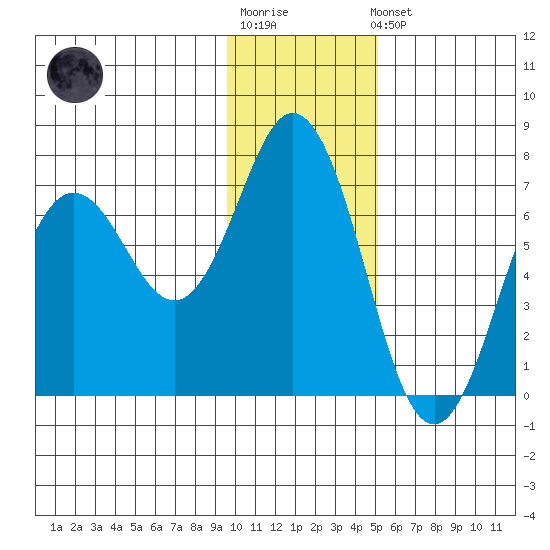 Saltery Cove tide chart for Sunday, January 18, 2026