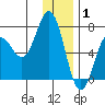 Saltery Cove tide chart for Thursday, January 1, 2026