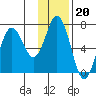 Saltery Cove tide chart for Tuesday, January 20, 2026