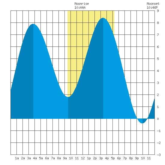 Saltery Cove tide chart for Thursday, January 22, 2026
