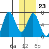 Saltery Cove tide chart for Friday, January 23, 2026