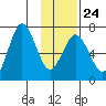 Saltery Cove tide chart for Saturday, January 24, 2026