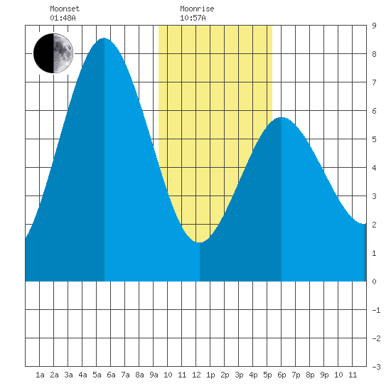 Saltery Cove tide chart for Sunday, January 25, 2026
